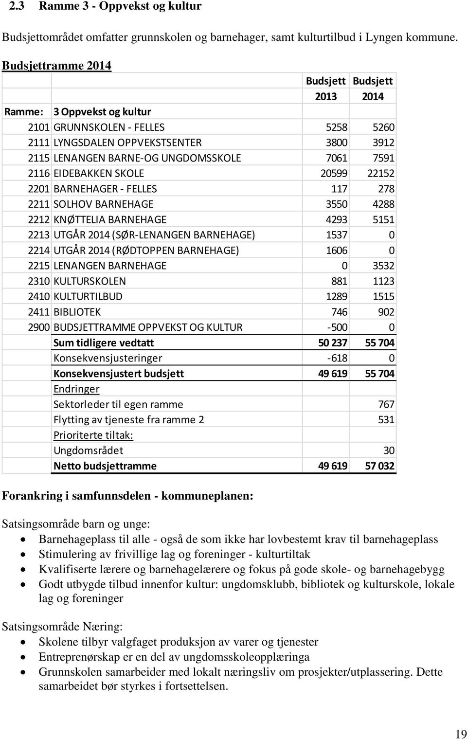 2116 EIDEBAKKEN SKOLE 20599 22152 2201 BARNEHAGER - FELLES 117 278 2211 SOLHOV BARNEHAGE 3550 4288 2212 KNØTTELIA BARNEHAGE 4293 5151 2213 UTGÅR 2014 (SØR-LENANGEN BARNEHAGE) 1537 0 2214 UTGÅR 2014