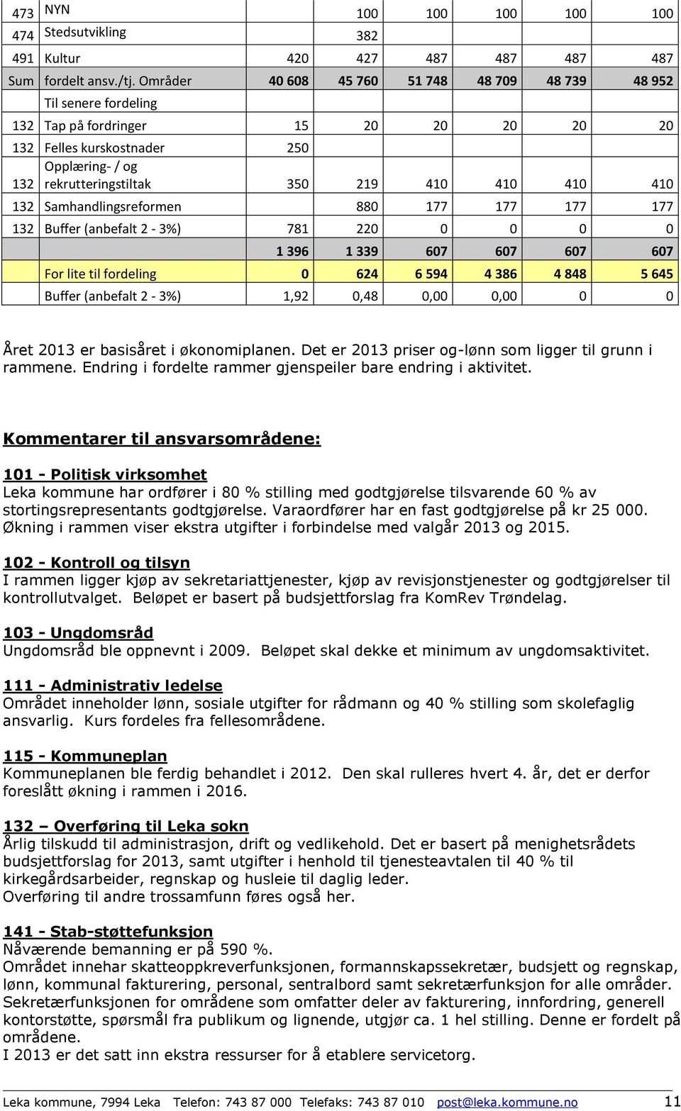 410 132 Samhandlingsreformen 880 177 177 177 177 132 Buffer (anbefalt 2-3%) 781 220 0 0 0 0 1 396 1 339 607 607 607 607 For lite til fordeling 0 624 6 594 4 386 4 848 5 645 Buffer (anbefalt 2-3%)