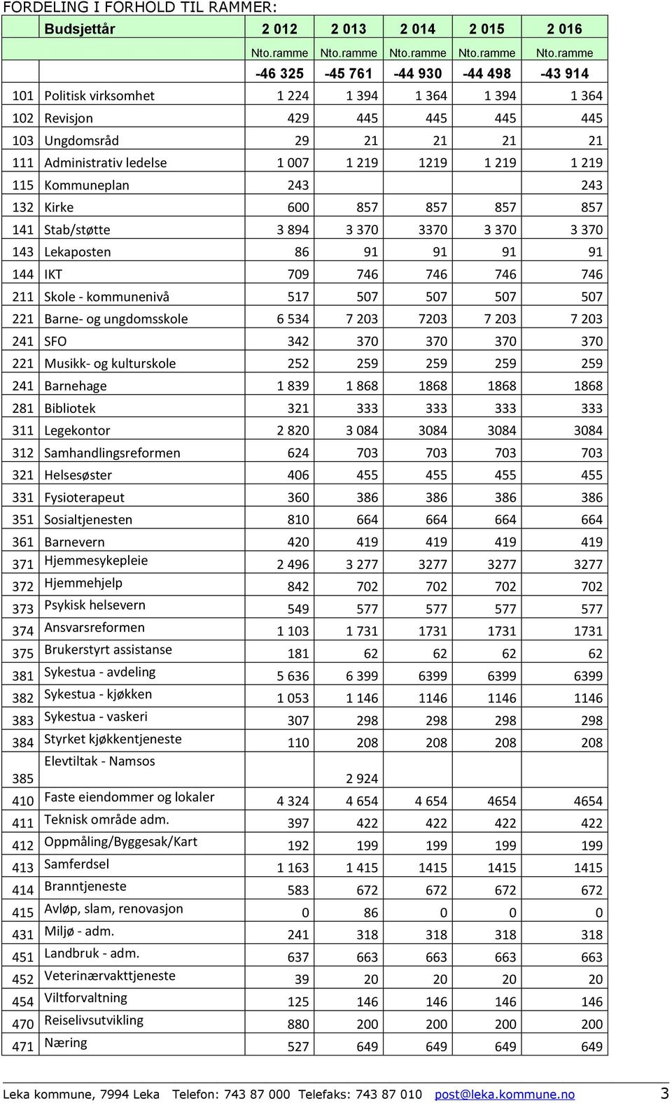 ramme -46 325-45 761-44 930-44 498-43 914 101 Politisk virksomhet 1 224 1 394 1 364 1 394 1 364 102 Revisjon 429 445 445 445 445 103 Ungdomsråd 29 21 21 21 21 111 Administrativ ledelse 1 007 1 219