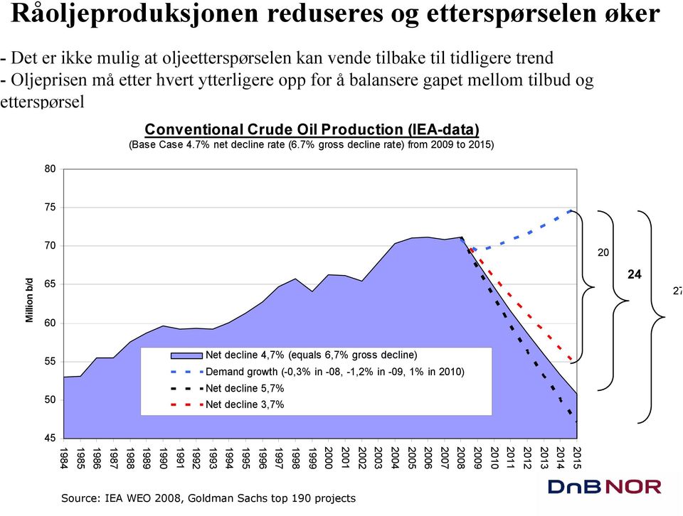 7% gross decline rate) from 2009 to 2015) 75 70 20 Million b/d 65 60 24 27 55 50 Net decline 4,7% (equals 6,7% gross decline) Demand growth (-0,3% in -08, -1,2% in -09, 1% in 2010) Net