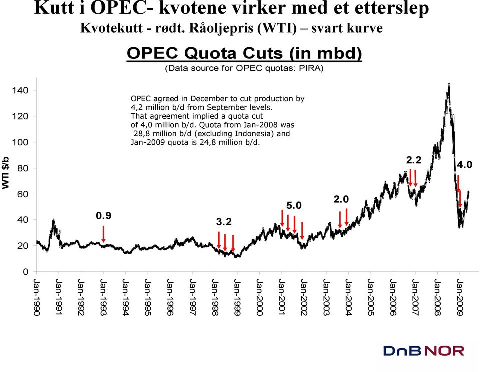 million b/d from September levels. That agreement implied a quota cut of 4,0 million b/d.