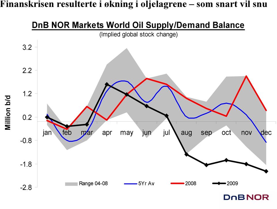 global stock change) 2.2 Million b/d 1.2 0.2-0.