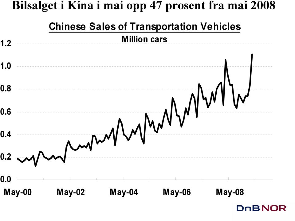 0 Chinese Sales of Transportation