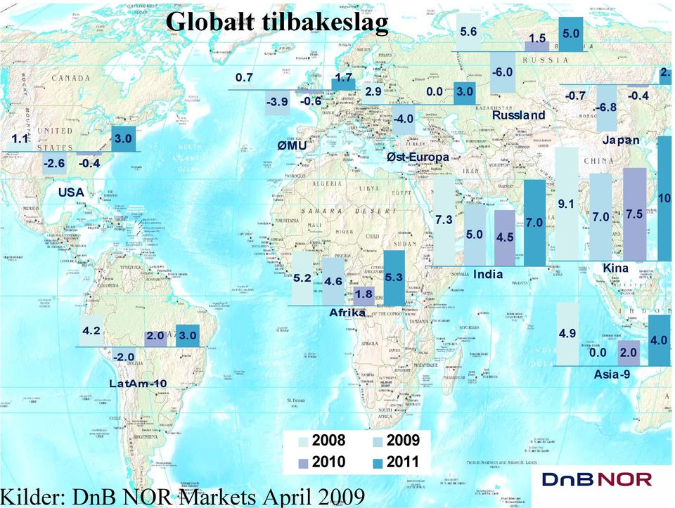 0 4.5 7.0 9.1 7.0 7.5 10. 5.2 4.6 1.8 5.3 India Kina Afrika 4.2-2.