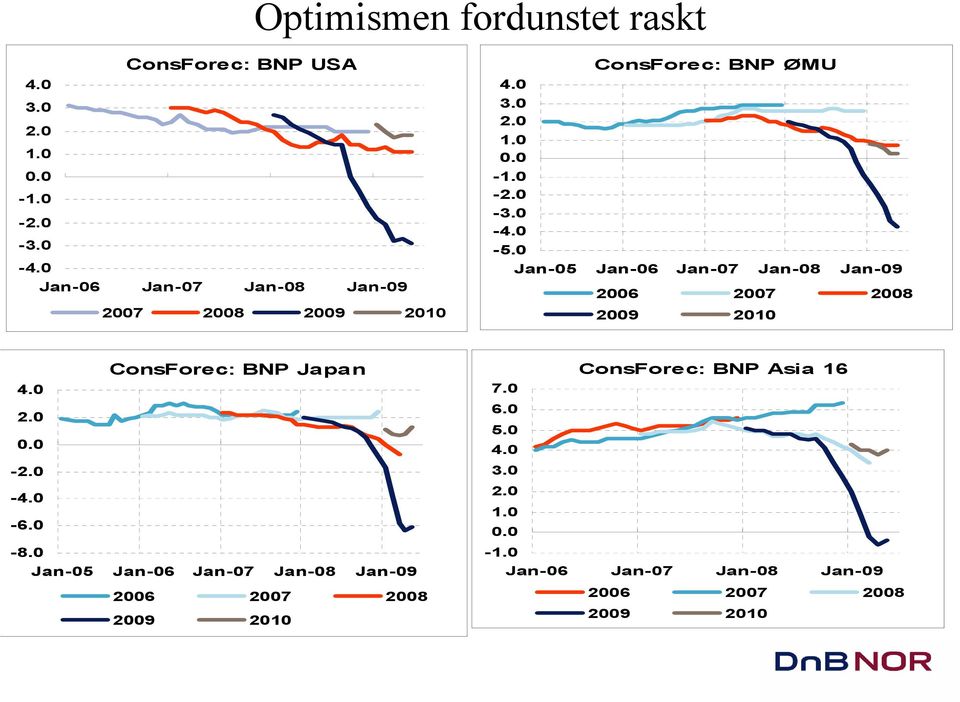 0 ConsForec: BNP ØMU Jan-05 Jan-06 Jan-07 Jan-08 Jan-09 2006 2007 2008 2009 2010 ConsForec: BNP Japan 4.0 2.0 0.0-2.