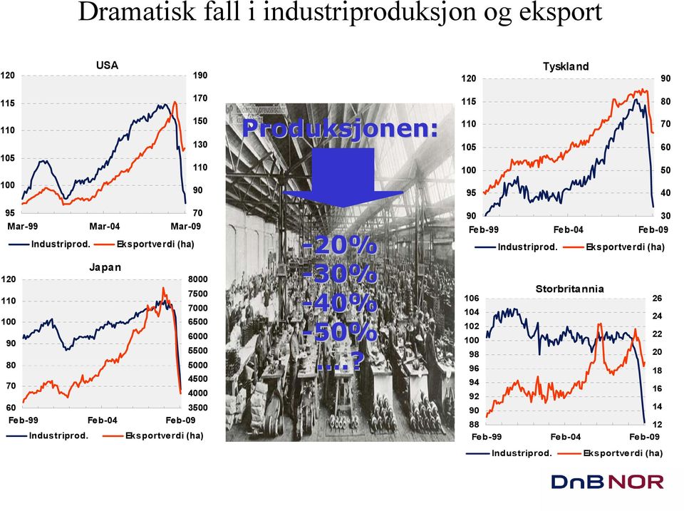 Eksportverdi (ha) Japan 120 8000 110 7500 7000 100 6500 90 6000 5500 80 5000 70 4500 4000 60 3500 Feb-99 Feb-04 Feb-09 Industriprod.