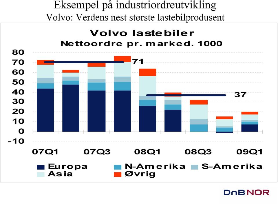lastebilprodusent Volvo lastebiler Nettoordre pr. marked.