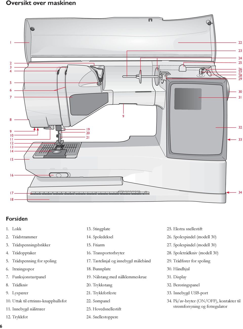 Friarm 16. Transportørbryter 17. Tastelinjal og innebygd målebånd 18. Bunnplate 19. Nålstang med nålklemmeskrue 20. Trykkstang 21. Trykkfotfeste 22. Sømpanel 23. Hovedsnellestift 24.