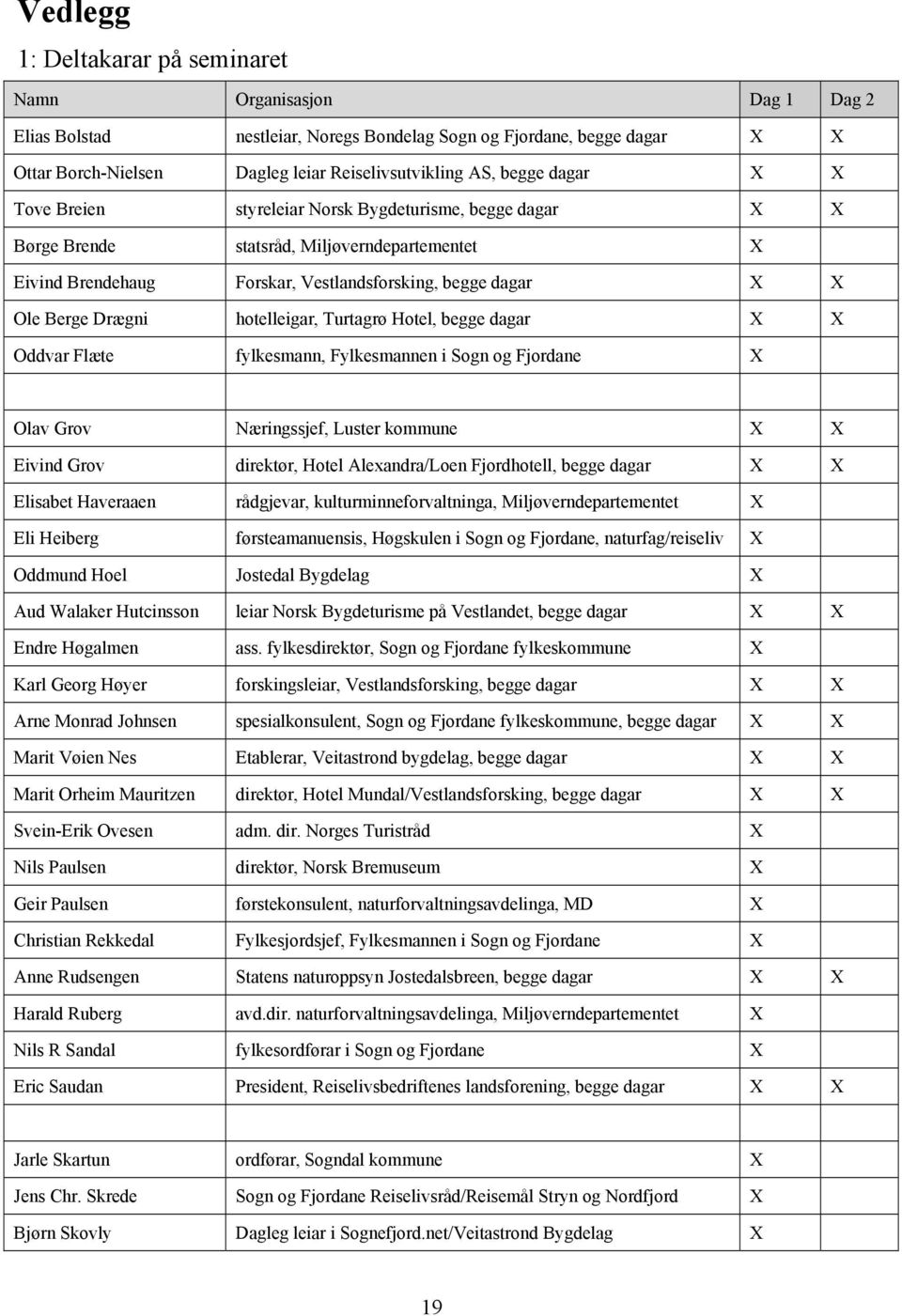Drægni hotelleigar, Turtagrø Hotel, begge dagar X X Oddvar Flæte fylkesmann, Fylkesmannen i Sogn og Fjordane X Olav Grov Næringssjef, Luster kommune X X Eivind Grov direktør, Hotel Alexandra/Loen