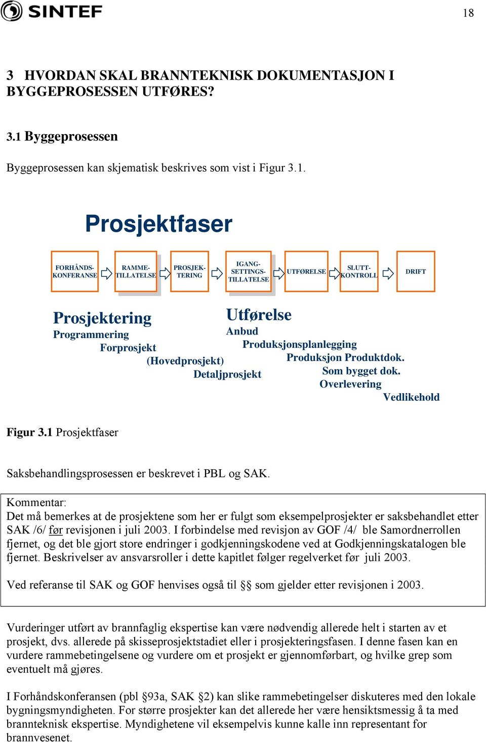 Anbud Produksjonsplanlegging Detaljprosjekt Produksjon Produktdok. Som bygget dok. Overlevering Vedlikehold Figur 3.1 Prosjektfaser Saksbehandlingsprosessen er beskrevet i PBL og SAK.