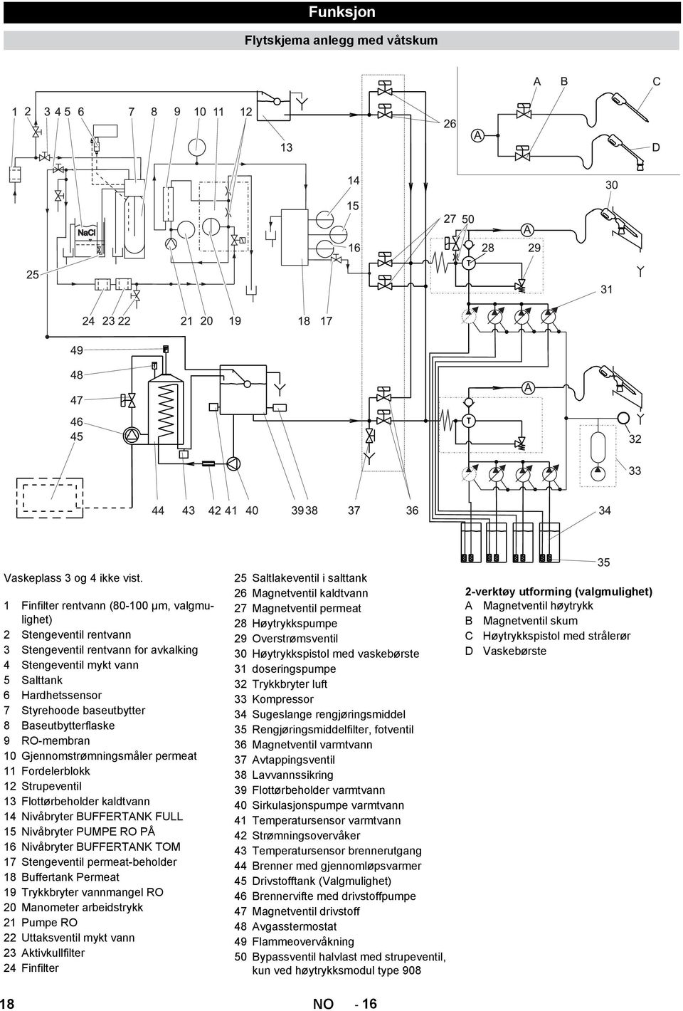 Baseutbytterflaske 9 RO-membran 10 Gjennomstrømningsmåler permeat 11 Fordelerblokk 12 Strupeventil 13 Flottørbeholder kaldtvann 14 Nivåbryter BUFFERTANK FULL 15 Nivåbryter PUMPE RO PÅ 16 Nivåbryter