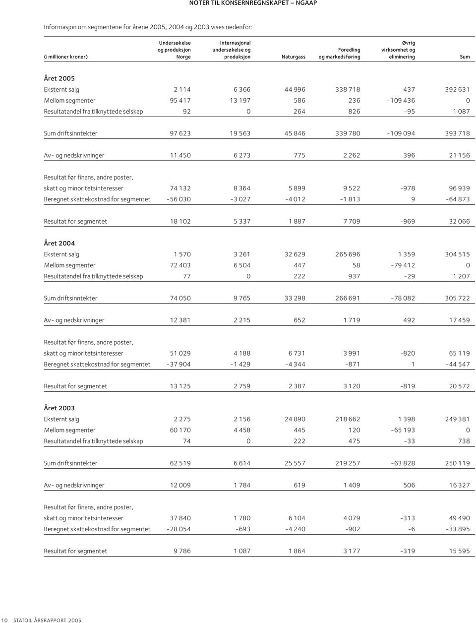 Resultatandel fra tilknyttede selskap 92 0 264 826-95 1 087 Sum driftsinntekter 97 623 19 563 45 846 339 780-109 094 393 718 Av- og nedskrivninger 11 450 6 273 775 2 262 396 21 156 Resultat før