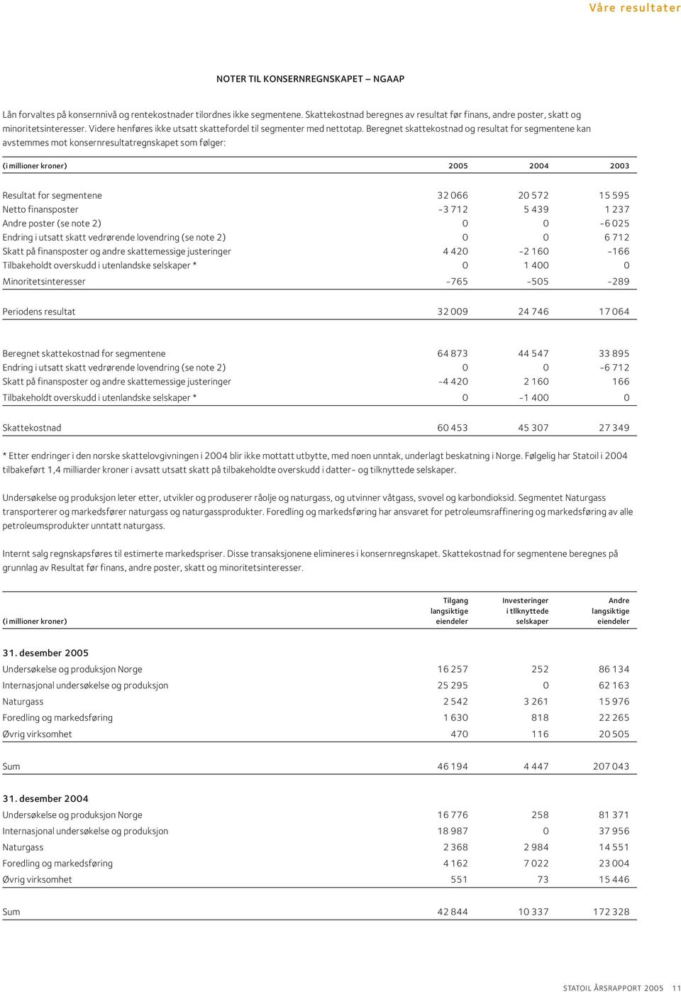 Beregnet skattekostnad og resultat for segmentene kan avstemmes mot konsernresultatregnskapet som følger: 2003 Resultat for segmentene 32 066 20 572 15 595 Netto finansposter -3 712 5 439 1 237 Andre