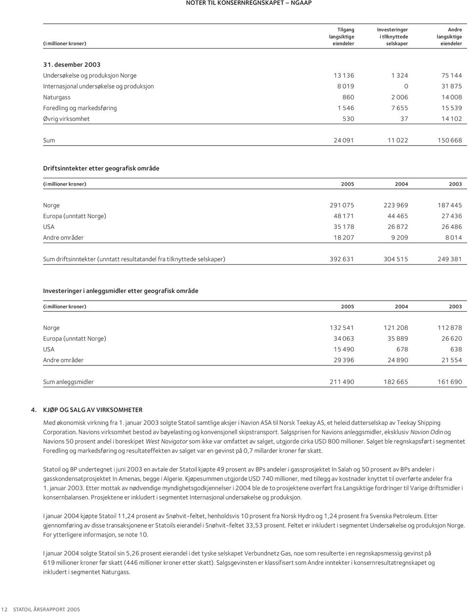 Øvrig virksomhet 530 37 14 102 Sum 24 091 11 022 150 668 Driftsinntekter etter geografisk område 2003 Norge 291 075 223 969 187 445 Europa (unntatt Norge) 48 171 44 465 27 436 USA 35 178 26 872 26