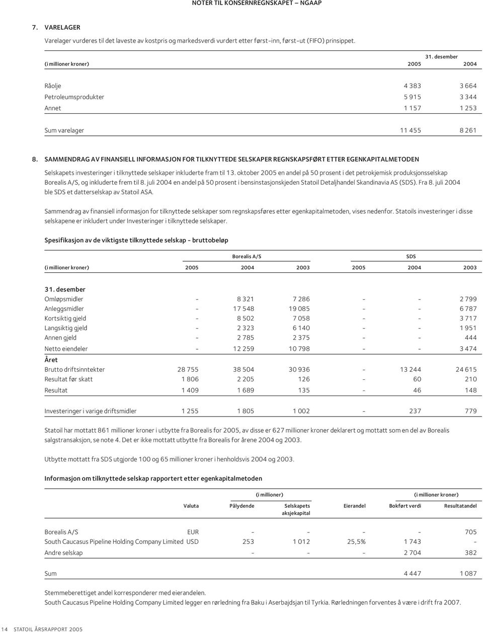 SAMMENDRAG AV FINANSIELL INFORMASJON FOR TILKNYTTEDE SELSKAPER REGNSKAPSFØRT ETTER EGENKAPITALMETODEN Selskapets investeringer i tilknyttede selskaper inkluderte fram til 13.