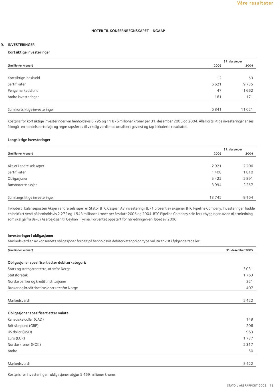 var henholdsvis 6 795 og 11 876 millioner kroner per 31. desember 2005 og 2004.