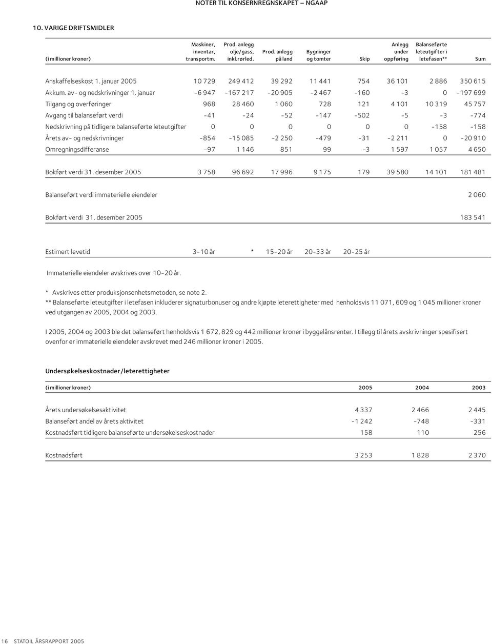 januar -6 947-167 217-20 905-2 467-160 -3 0-197 699 Tilgang og overføringer 968 28 460 1 060 728 121 4 101 10 319 45 757 Avgang til balanseført verdi -41-24 -52-147 -502-5 -3-774 Nedskrivning på