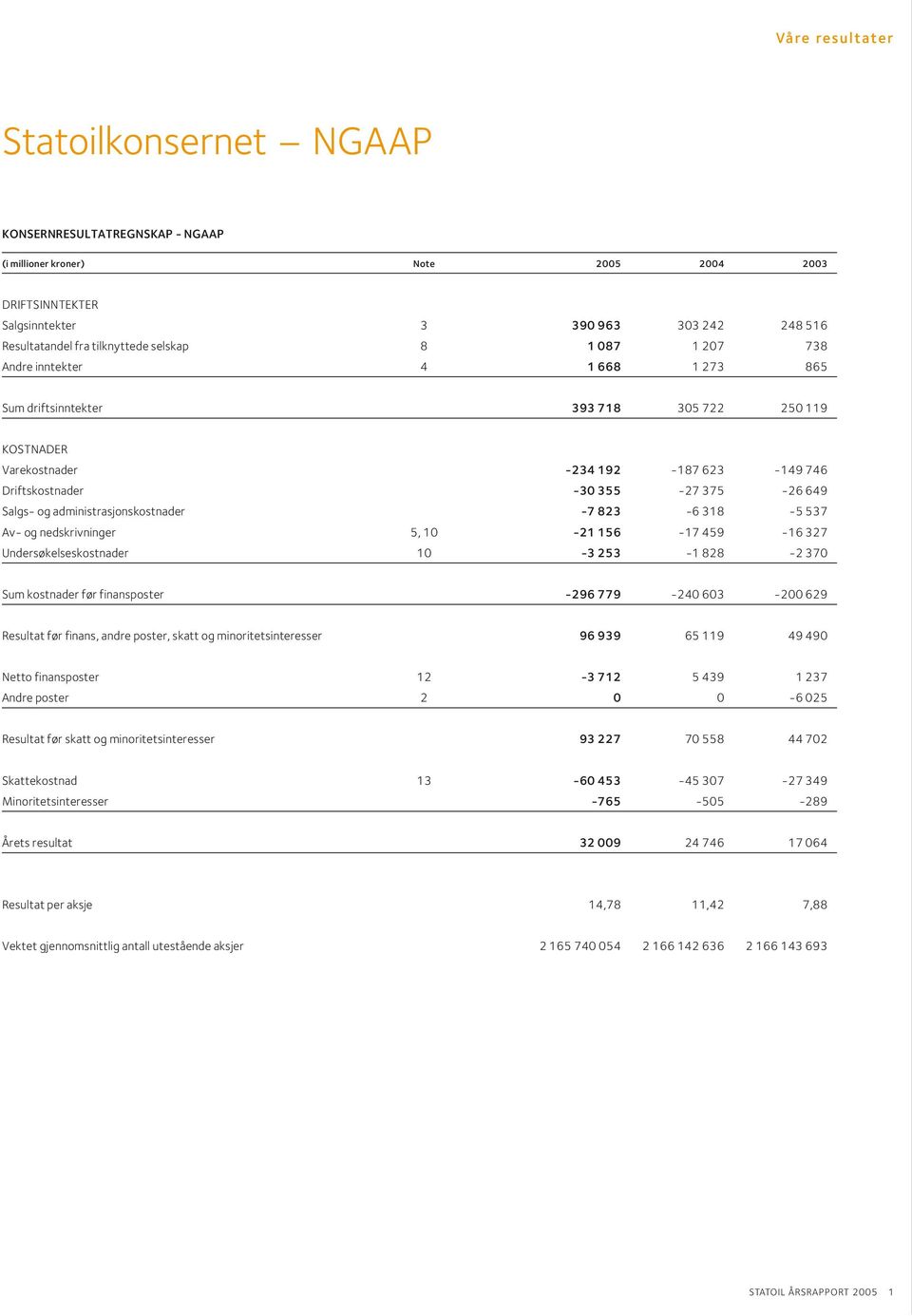 Driftskostnader -30 355-27 375-26 649 Salgs- og administrasjonskostnader -7 823-6 318-5 537 Av- og nedskrivninger 5, 10-21 156-17 459-16 327 Undersøkelseskostnader 10-3 253-1 828-2 370 Sum kostnader