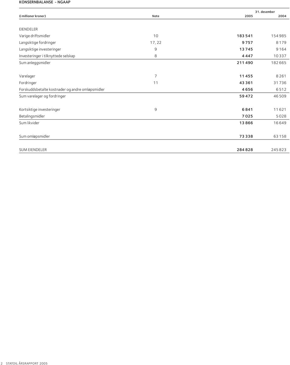 13 745 9 164 Investeringer i tilknyttede selskap 8 4 447 10 337 Sum anleggsmidler 211 490 182 665 Varelager 7 11 455 8 261 Fordringer 11 43 361 31 736