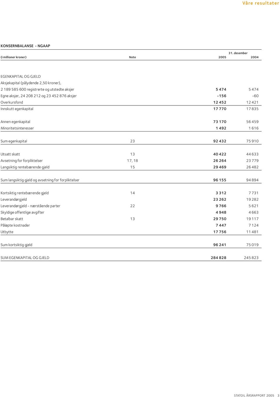 aksjer -156-60 Overkursfond 12 452 12 421 Innskutt egenkapital 17 770 17 835 Annen egenkapital 73 170 56 459 Minoritetsinteresser 1 492 1 616 Sum egenkapital 23 92 432 75 910 Utsatt skatt 13 40 422