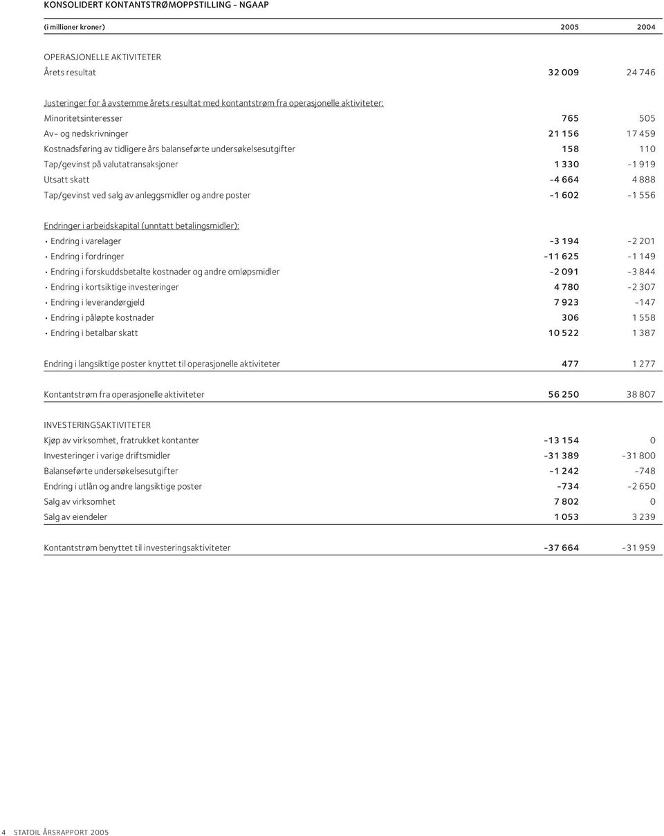 valutatransaksjoner 1 330-1 919 Utsatt skatt -4 664 4 888 Tap/gevinst ved salg av anleggsmidler og andre poster -1 602-1 556 Endringer i arbeidskapital (unntatt betalingsmidler): Endring i varelager