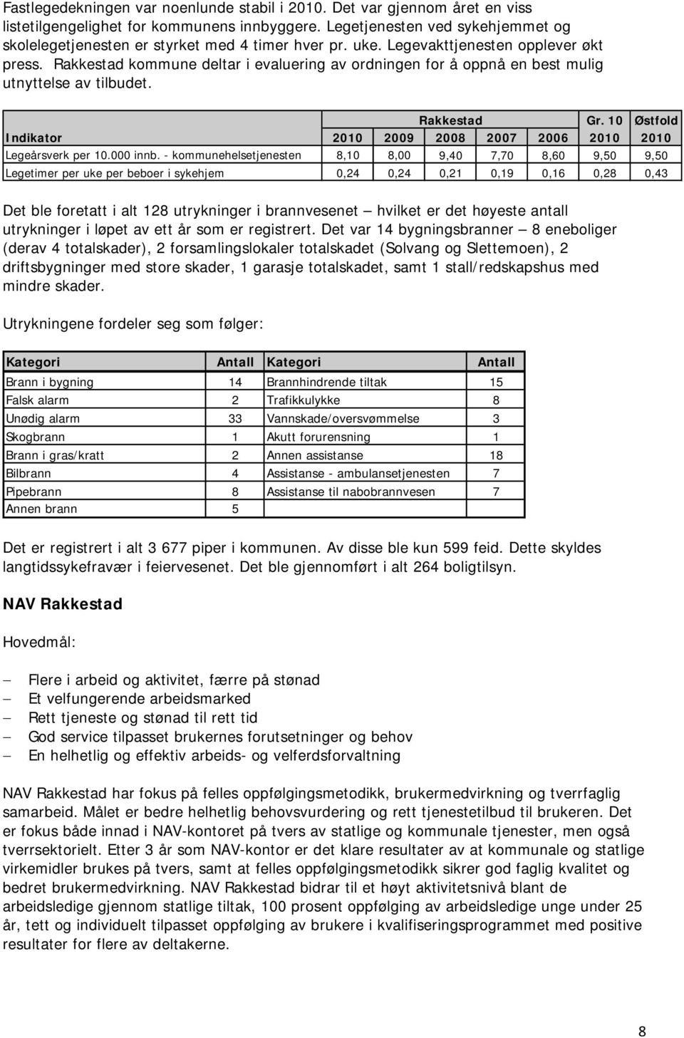 Rakkestad kommune deltar i evaluering av ordningen for å oppnå en best mulig utnyttelse av tilbudet. Rakkestad Gr. 10 Østfold Indikator 2010 2009 2008 2007 2006 2010 2010 Legeårsverk per 10.000 innb.