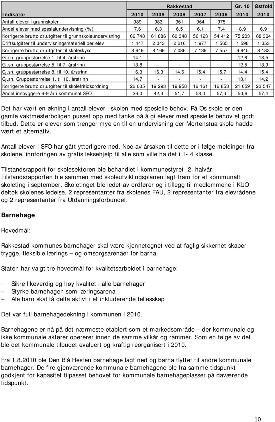 utgifter til grunnskoleundervisning 66 748 61 886 60 348 56 123 54 412 75 203 68 304 Driftsutgifter til undervisningsmateriell per elev 1 447 2 043 2 216 1 977 1 565 1 598 1 353 Korrigerte brutto dr.