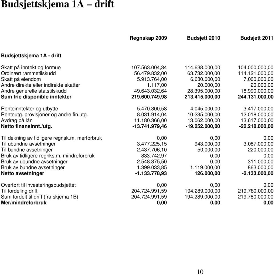 032,64 28.395.000,00 18.990.000,00 Sum frie disponible inntekter 219.600.749,98 213.415.000,00 244.131.000,00 Renteinntekter og utbytte 5.470.300,58 4.045.000,00 3.417.000,00 Renteutg.