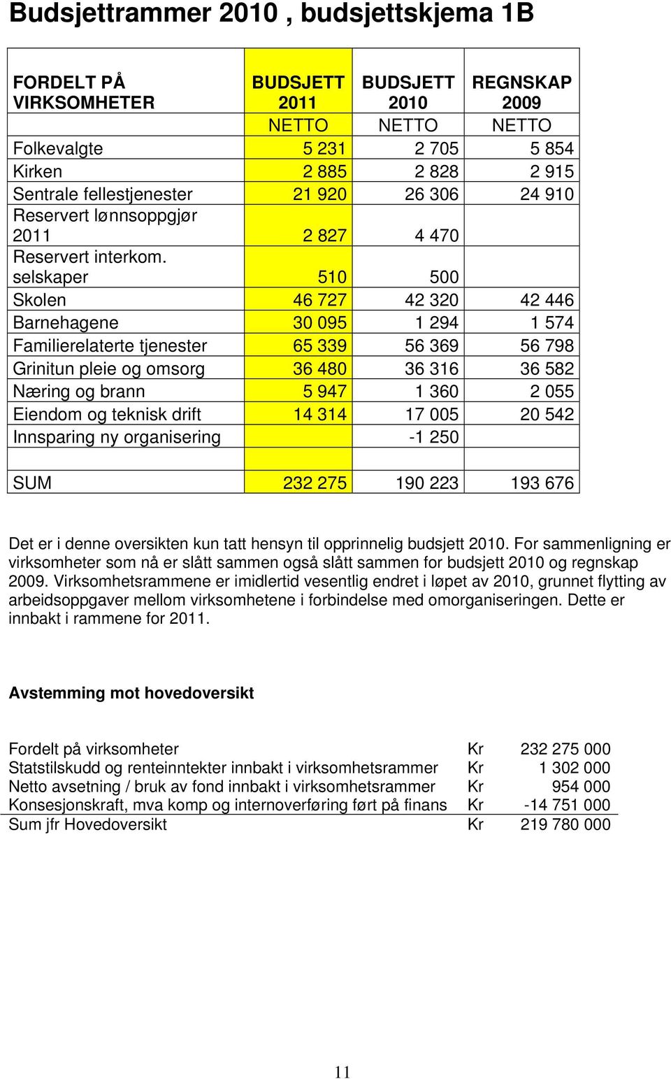 selskaper 510 500 Skolen 46 727 42 320 42 446 Barnehagene 30 095 1 294 1 574 Familierelaterte tjenester 65 339 56 369 56 798 Grinitun pleie og omsorg 36 480 36 316 36 582 Næring og brann 5 947 1 360