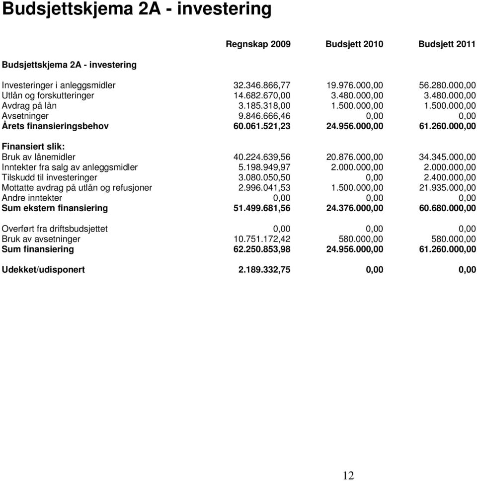 521,23 24.956.000,00 61.260.000,00 Finansiert slik: Bruk av lånemidler 40.224.639,56 20.876.000,00 34.345.000,00 Inntekter fra salg av anleggsmidler 5.198.949,97 2.000.000,00 2.000.000,00 Tilskudd til investeringer 3.