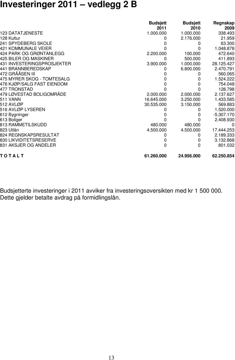 427 441 BRANNBEREDSKAP 0 6.800.000 2.470.791 472 GRÅÅSEN III 0 0 560.065 475 MYRER SKOG - TOMTESALG 0 0 1.524.222 476 KJØP/SALG FAST EIENDOM 0 0 754.048 477 TRONSTAD 0 0 128.