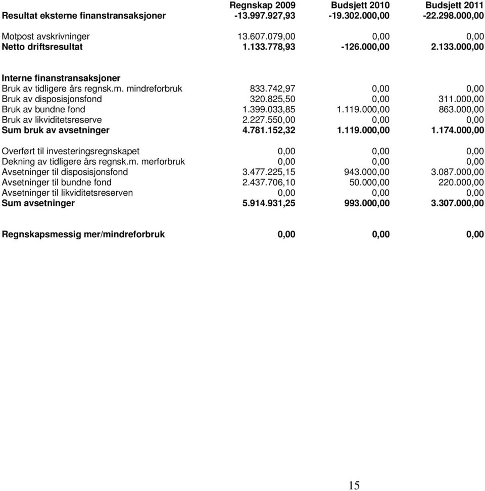 399.033,85 1.119.000,00 863.000,00 Bruk av likviditetsreserve 2.227.550,00 0,00 0,00 Sum bruk av avsetninger 4.781.152,32 1.119.000,00 1.174.