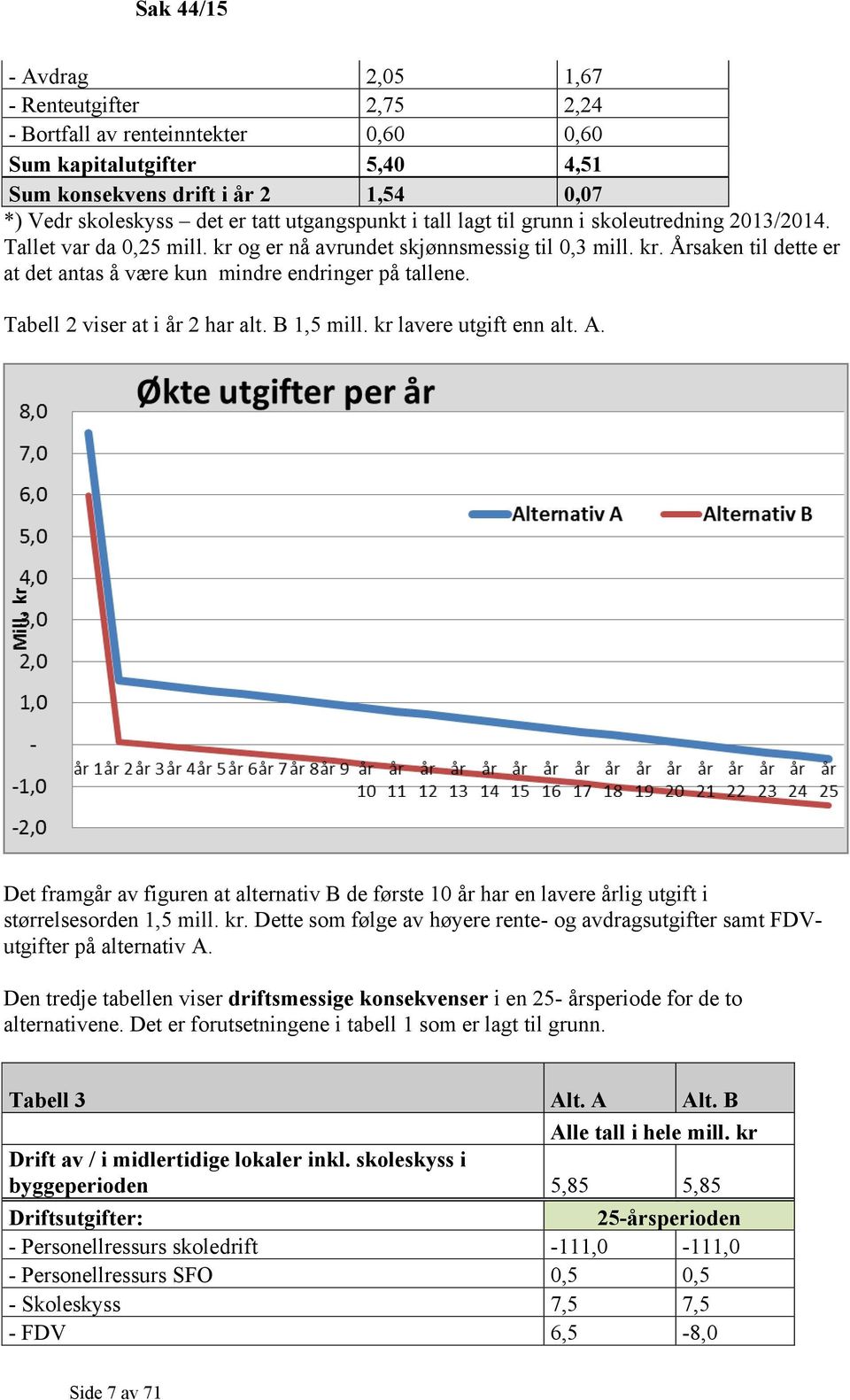 Tabell 2 viser at i år 2 har alt. B 1,5 mill. kr lavere utgift enn alt. A. Det framgår av figuren at alternativ B de første 10 år har en lavere årlig utgift i størrelsesorden 1,5 mill. kr. Dette som følge av høyere rente- og avdragsutgifter samt FDVutgifter på alternativ A.