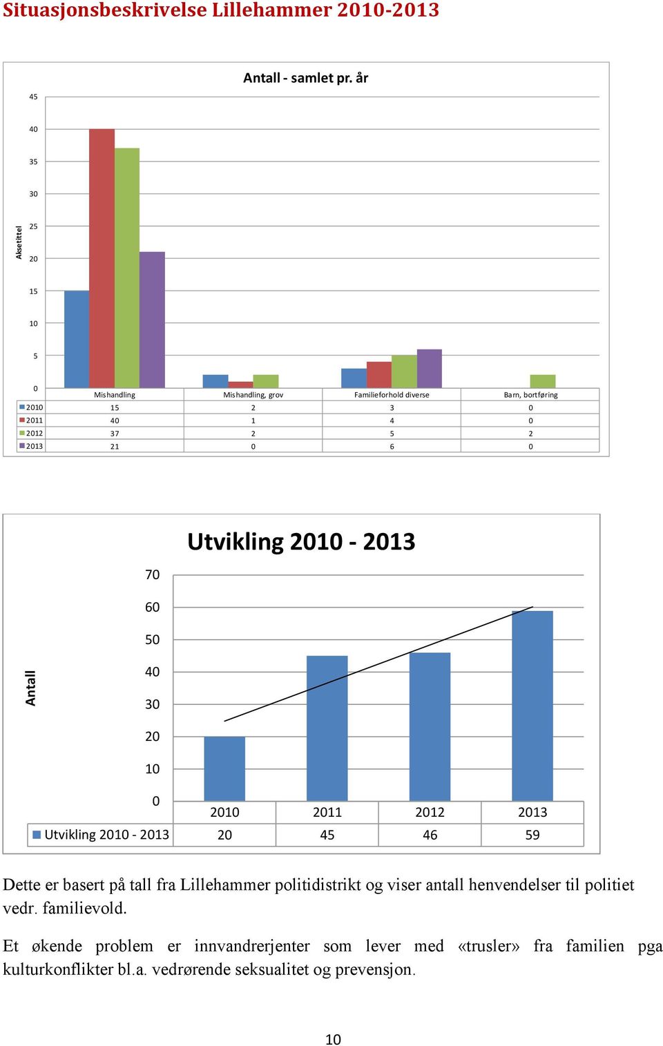 0 6 0 70 60 50 40 Utvikling 2010-2013 30 20 10 0 2010 2011 2012 2013 Utvikling 2010-2013 20 45 46 59 Dette er basert på tall fra Lillehammer