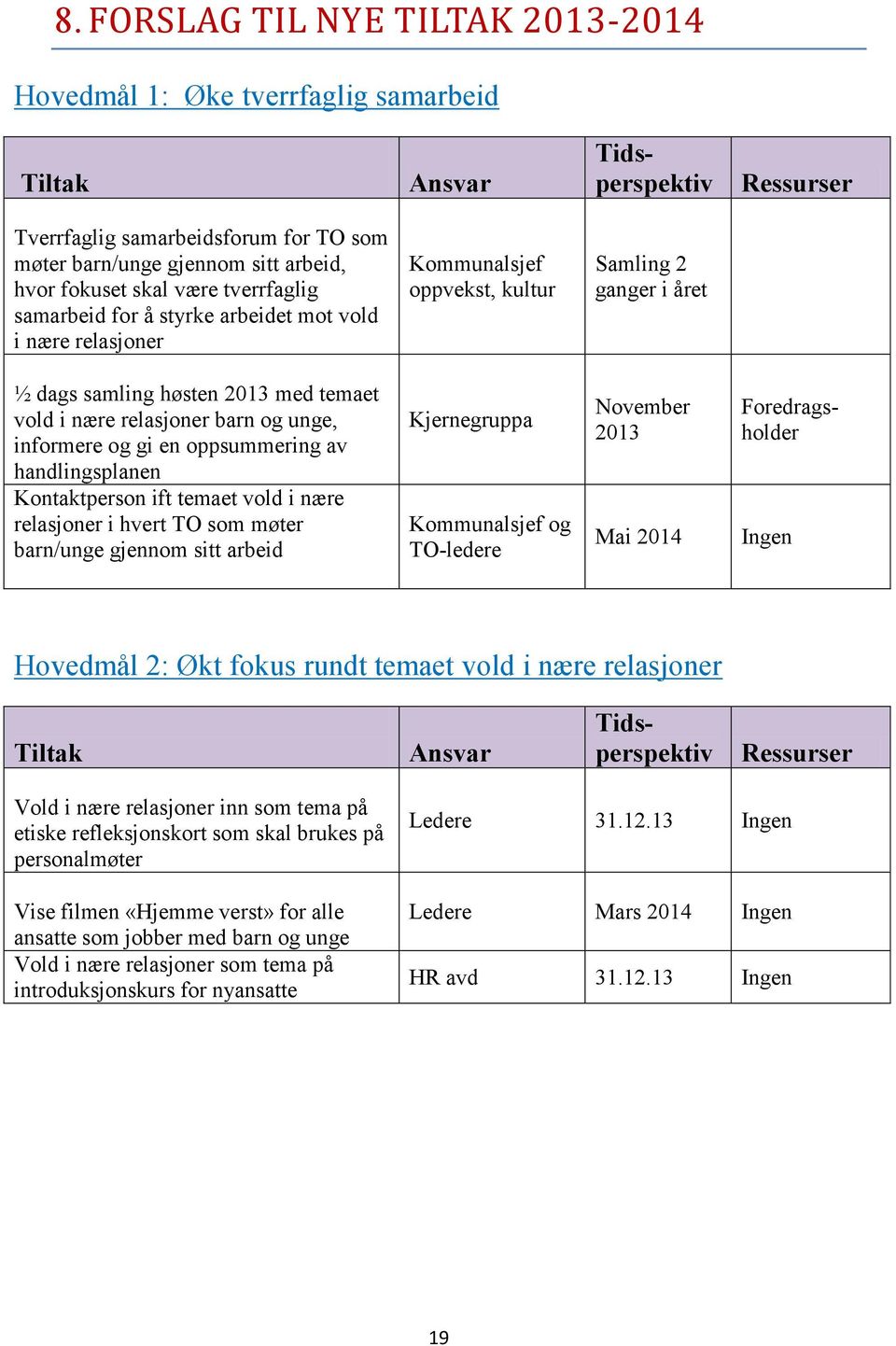 relasjoner barn og unge, informere og gi en oppsummering av handlingsplanen Kontaktperson ift temaet vold i nære relasjoner i hvert TO som møter barn/unge gjennom sitt arbeid Kjernegruppa