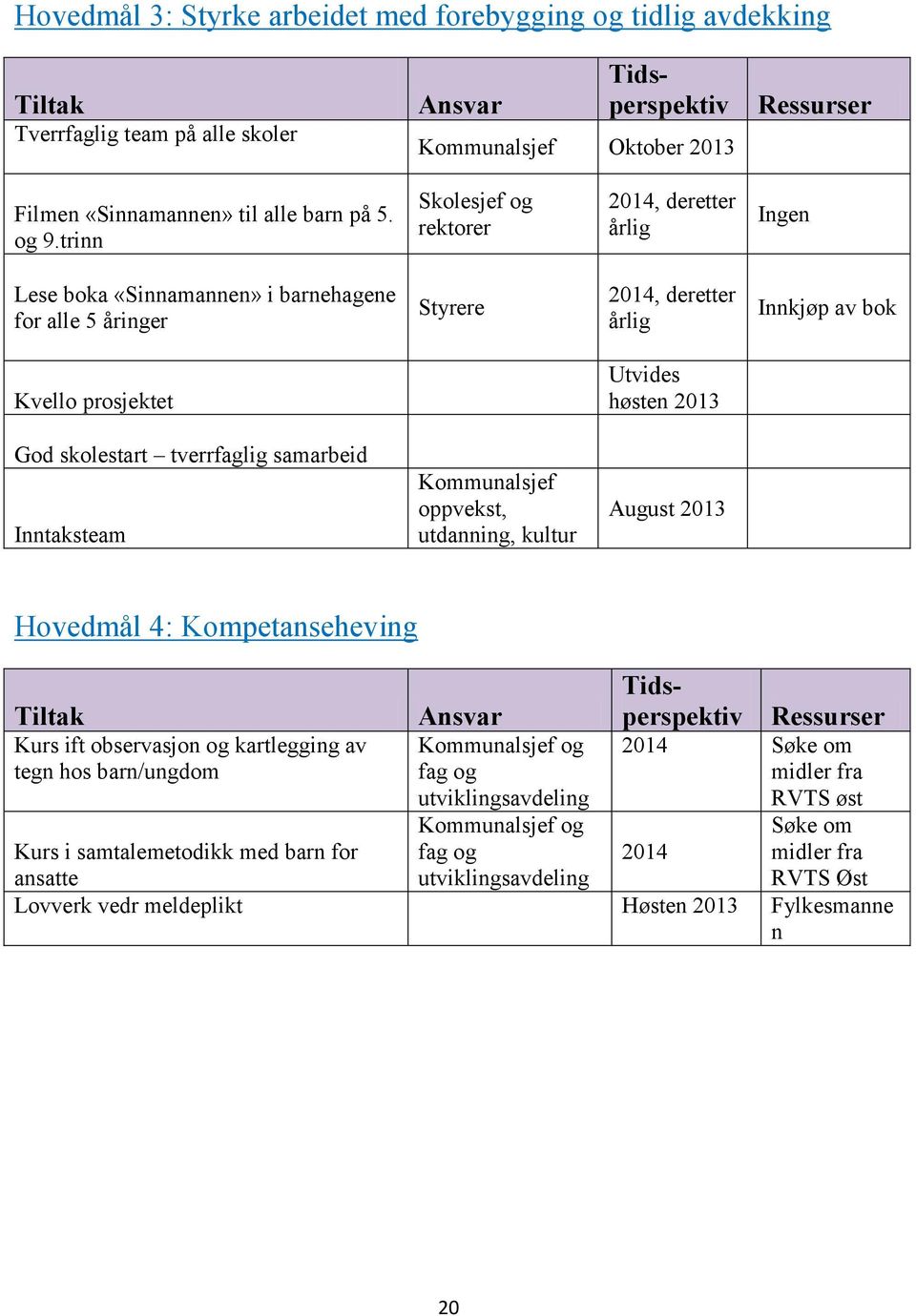 skolestart tverrfaglig samarbeid Inntaksteam Kommunalsjef oppvekst, utdanning, kultur August 2013 Hovedmål 4: Kompetanseheving Tiltak Kurs ift observasjon og kartlegging av tegn hos barn/ungdom