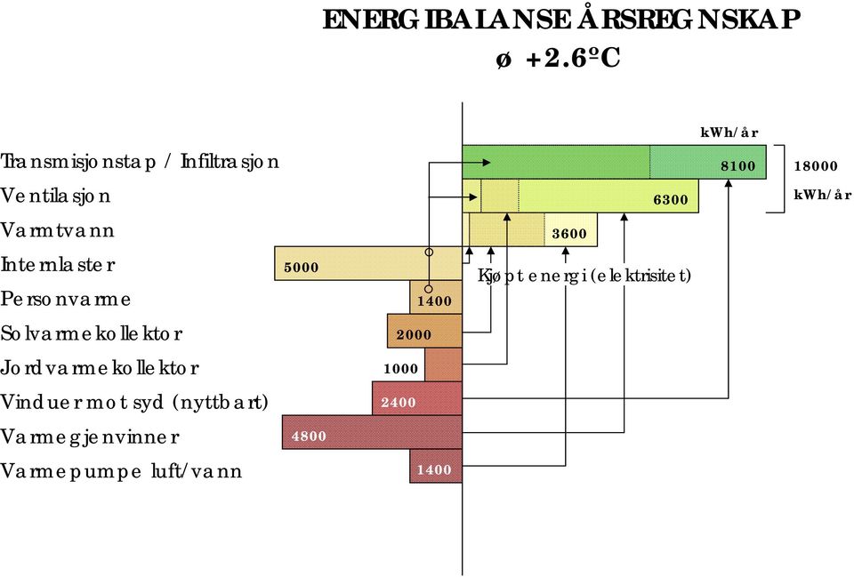 Vrmtvnn 3600 Internlter Peronvrme 5000 1400 Kjøpt energi (elektriitet)