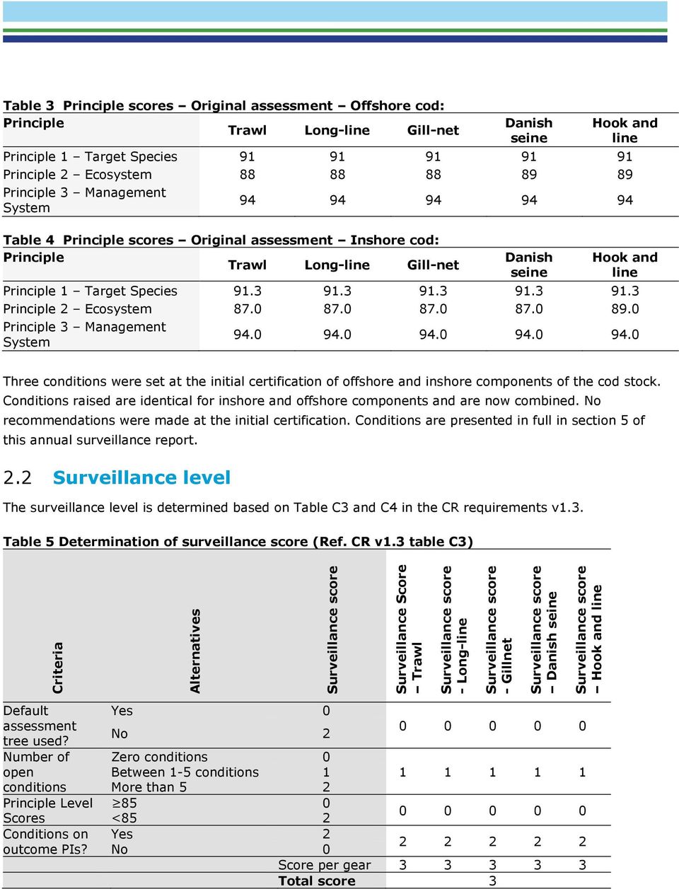 3 91.3 91.3 91.3 Principle 2 Ecosystem 87.0 87.0 87.0 87.0 89.0 Principle 3 Management System 94.0 94.