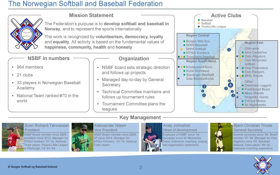 All activity is based on the fundamental values of happiness, community, health and honesty NSBF in numbers 33 players in Norwegian Baseball Academy National Team ranked #70 in the world Organization