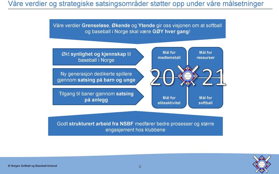 Økt synlighet og kjennskap til baseball i Norge medlemstall ressurser Ny generasjon dedikerte spillere gjennom satsing på