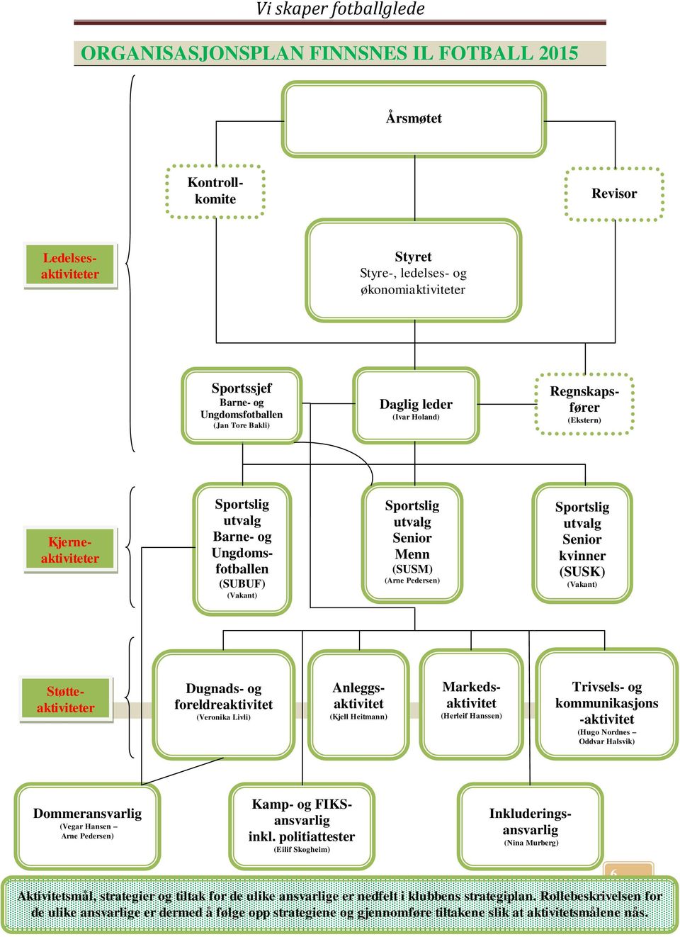 Senior kvinner (SUSK) (Vakant) Støtteaktiviteter Dugnads- og foreldreaktivitet (Veronika Livli) Anleggsaktivitet (Kjell Heitmann) Markedsaktivitet (Herleif Hanssen) Trivsels- og kommunikasjons