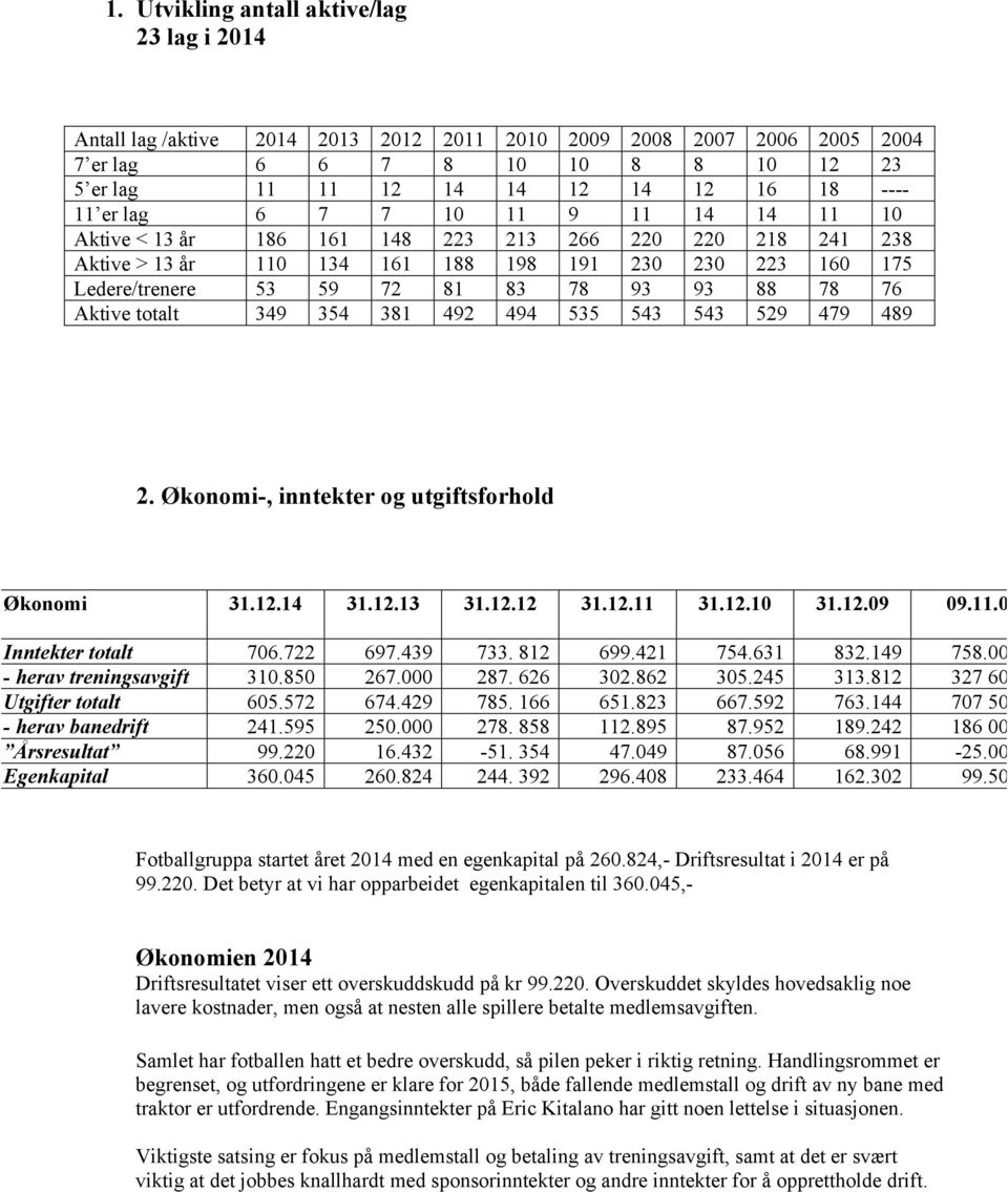 78 76 Aktive totalt 349 354 381 492 494 535 543 543 529 479 489 2. Økonomi-, inntekter og utgiftsforhold Økonomi 31.12.14 31.12.13 31.12.12 31.12.11 31.12.10 31.12.09 09.11.08 Inntekter totalt 706.