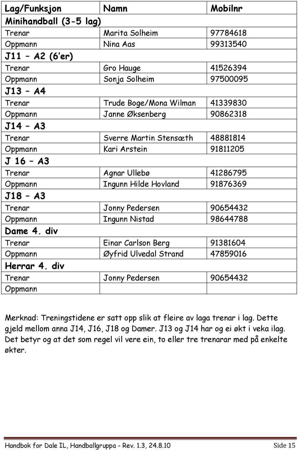 Hovland 91876369 J18 A3 Trenar Jonny Pedersen 90654432 Oppmann Ingunn Nistad 98644788 Dame 4. div Trenar Einar Carlson Berg 91381604 Oppmann Øyfrid Ulvedal Strand 47859016 Herrar 4.