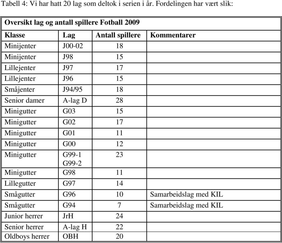 Minijenter J98 15 Lillejenter J97 17 Lillejenter J96 15 Småjenter J94/95 18 Senior damer A-lag D 28 Minigutter G03 15 Minigutter G02 17