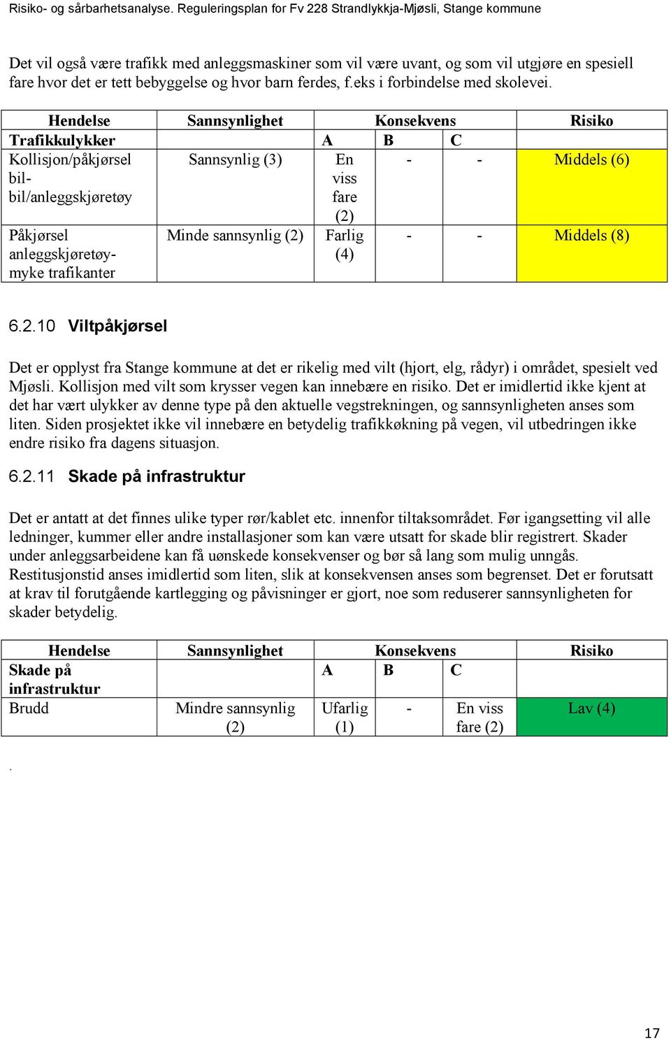 (8) 6.2.10 Viltpåkjørsel Det er opplyst fra Stange kommune at det er rikelig med vilt (hjort, elg, rådyr) i området, spesielt ved Mjøsli. Kollisjon med vilt som krysser vegen kan innebære en risiko.