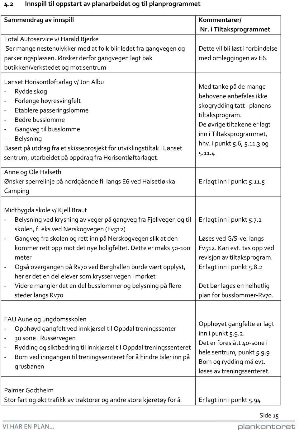 Ønsker derfor gangvegen lagt bak butikken/verkstedet og mot sentrum Lønset Horisontløftarlag v/ Jon Albu - Rydde skog - Forlenge høyresvingfelt - Etablere passeringslomme - Bedre busslomme - Gangveg