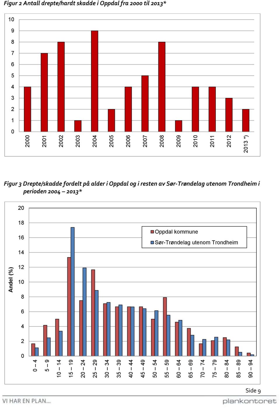 Oppdal fra 2000 til 2013* 10 9 8 7 6 5 4 3 2 1 0 Figur 3 Drepte/skadde fordelt på alder i Oppdal og i resten av