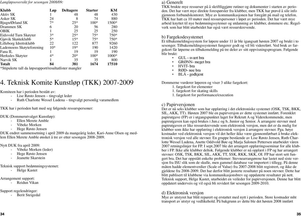 Narvik SK 1 35 35 800 Totalt 84 381 1674 17510 *Stipulerte tall da løpsrapport/resultatlister mangler 4.