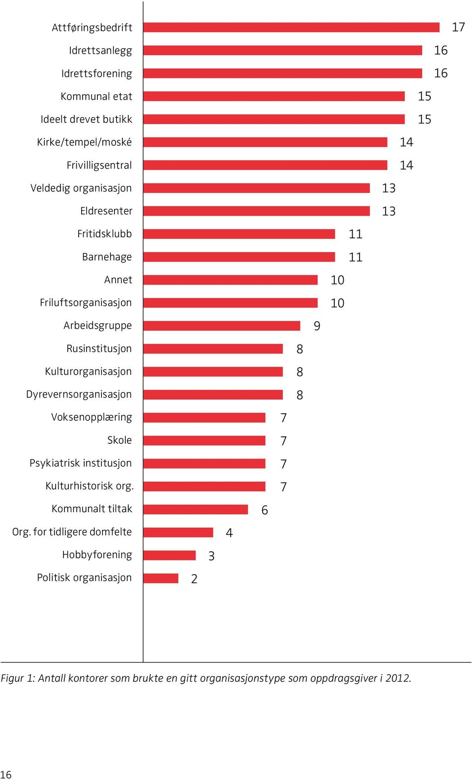 Voksenopplæring Skole Psykiatrisk institusjon Kulturhistorisk org. Kommunalt tiltak Org.