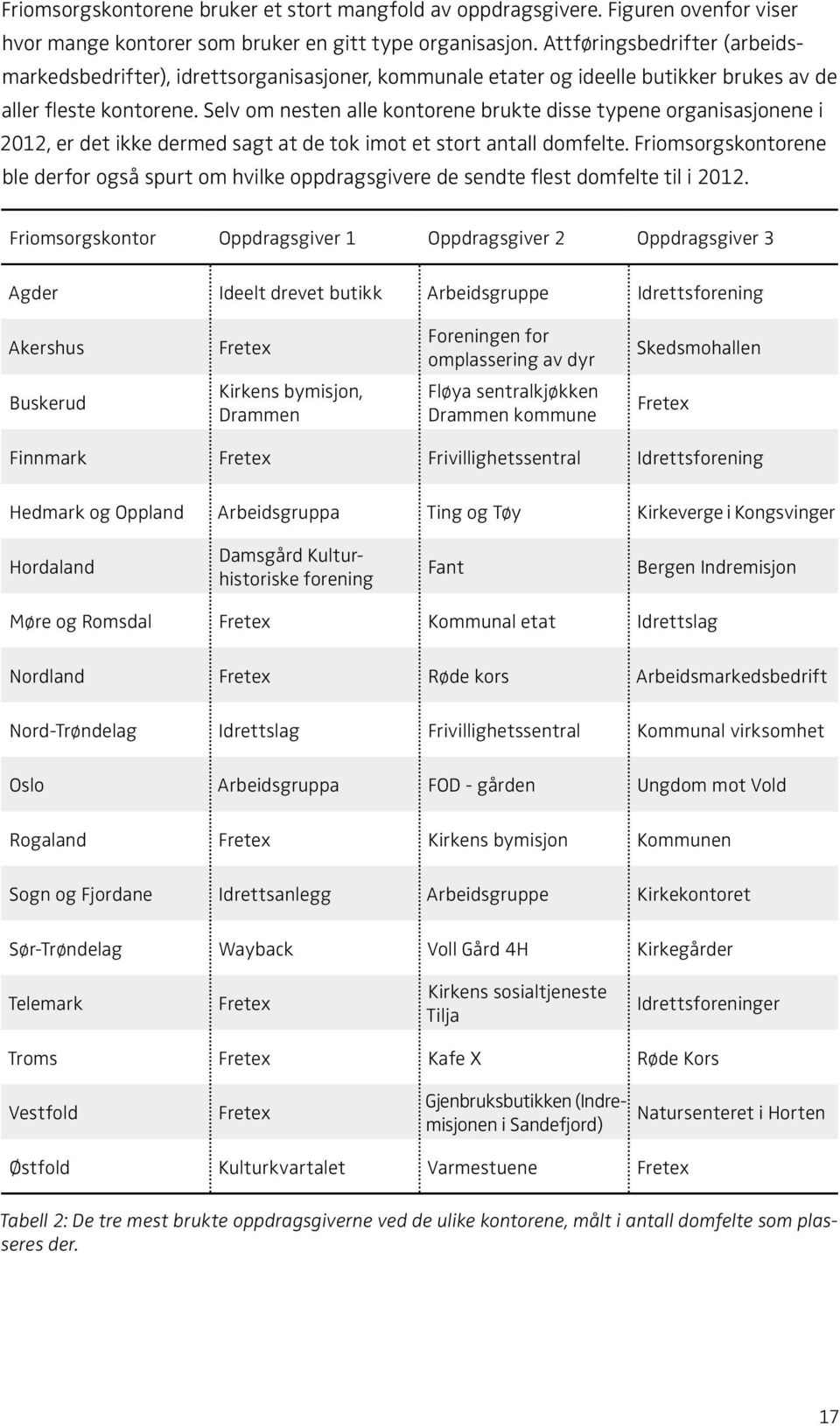 Selv om nesten alle kontorene brukte disse typene organisasjonene i 2012, er det ikke dermed sagt at de tok imot et stort antall domfelte.